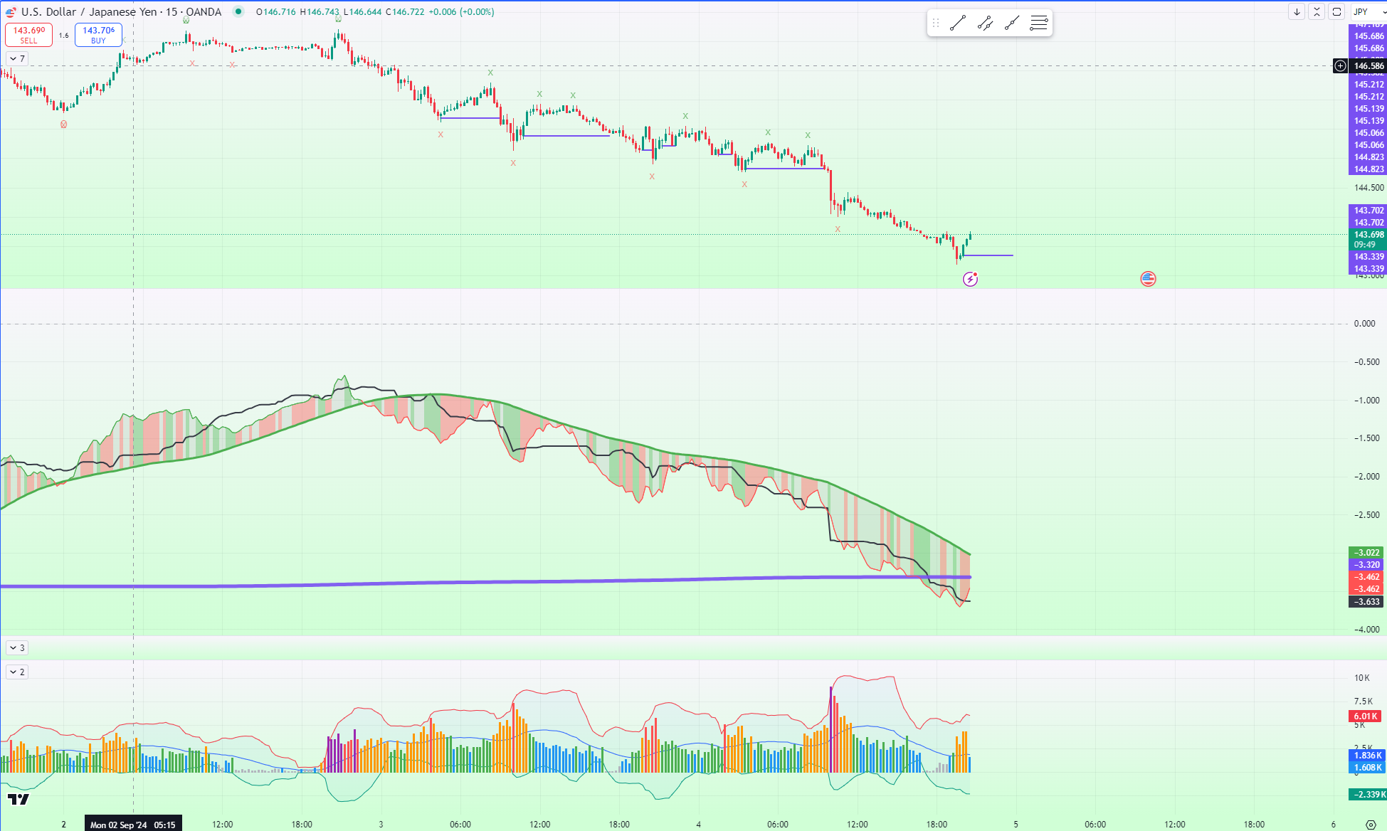 USDJPY 15M reversion zones