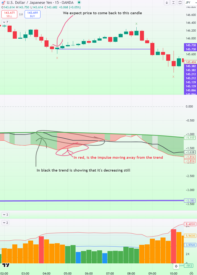 USDJPY reversion example zoomed in with annotations