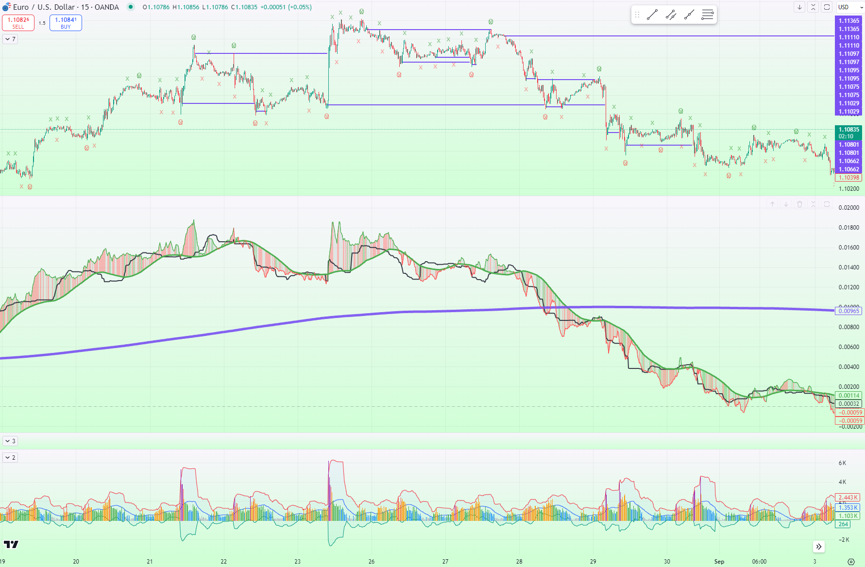 EURUSD M15 zones now