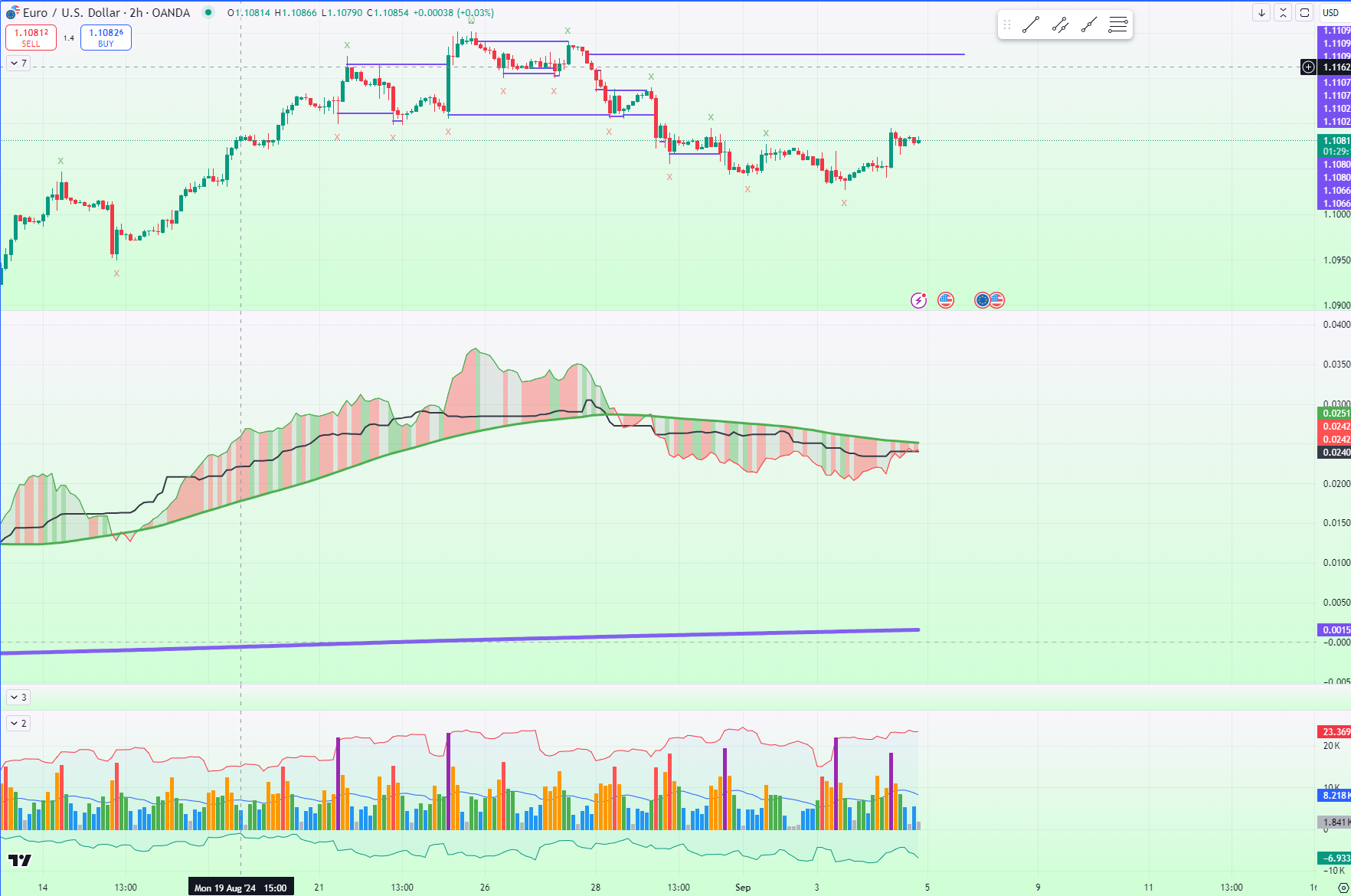 H2 cycle of EURUSD